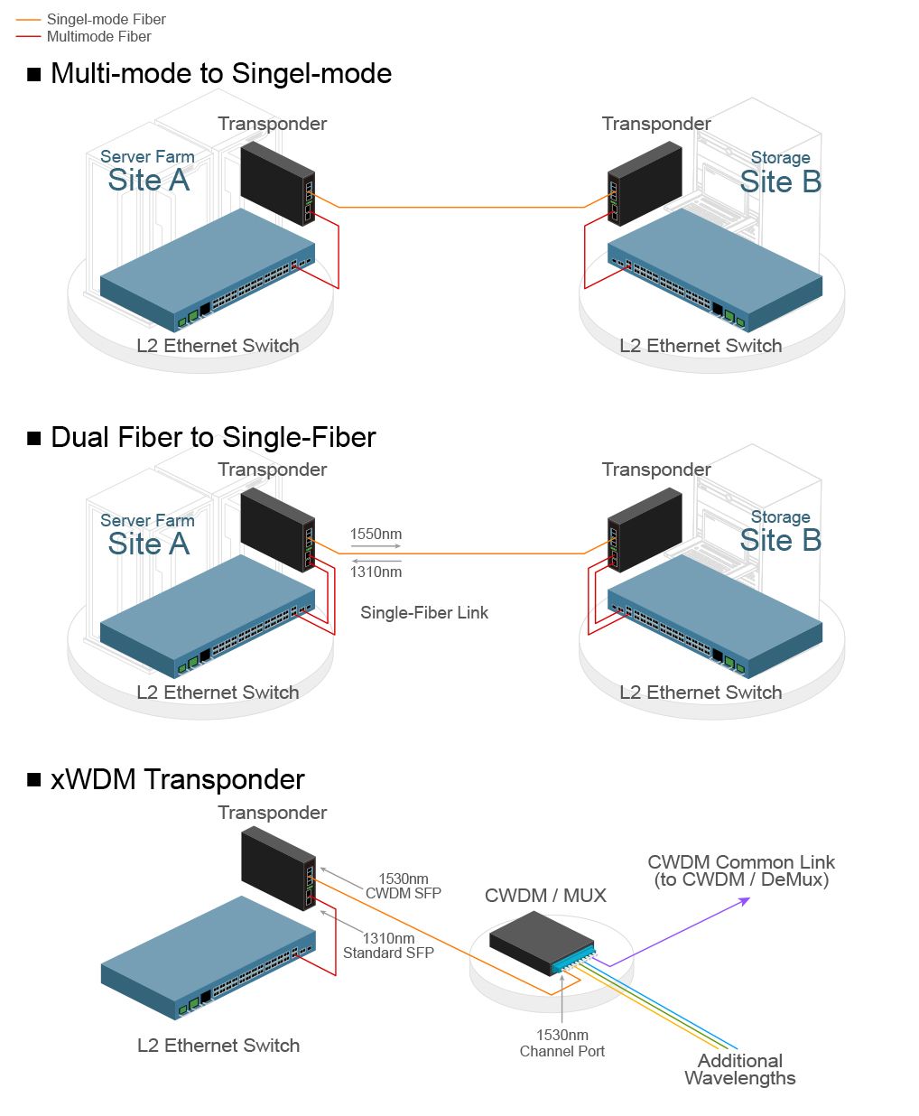 Distance Extension of Fiber Network Application